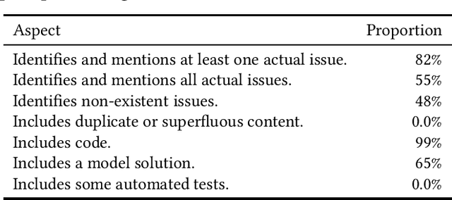 Figure 4 for Exploring the Responses of Large Language Models to Beginner Programmers' Help Requests