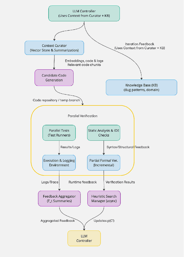 Figure 1 for From Defects to Demands: A Unified, Iterative, and Heuristically Guided LLM-Based Framework for Automated Software Repair and Requirement Realization