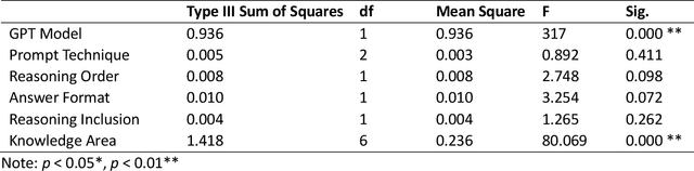 Figure 3 for Responsible AI in Construction Safety: Systematic Evaluation of Large Language Models and Prompt Engineering