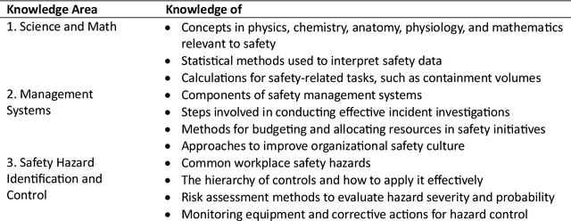 Figure 1 for Responsible AI in Construction Safety: Systematic Evaluation of Large Language Models and Prompt Engineering