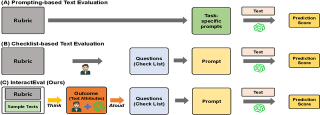 Figure 1 for Think Together and Work Better: Combining Humans' and LLMs' Think-Aloud Outcomes for Effective Text Evaluation