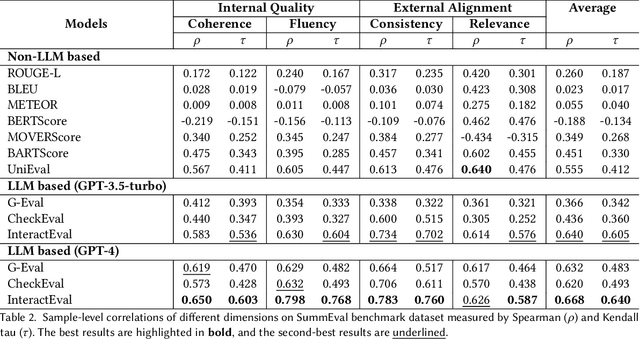 Figure 4 for Think Together and Work Better: Combining Humans' and LLMs' Think-Aloud Outcomes for Effective Text Evaluation