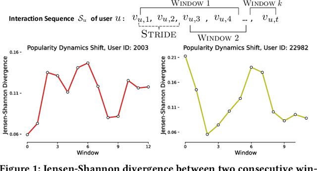 Figure 1 for A Pre-trained Sequential Recommendation Framework: Popularity Dynamics for Zero-shot Transfer