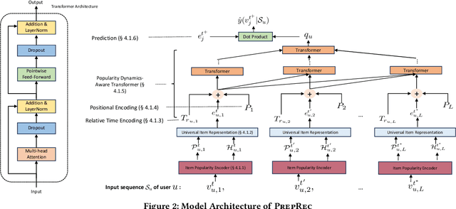 Figure 3 for A Pre-trained Sequential Recommendation Framework: Popularity Dynamics for Zero-shot Transfer