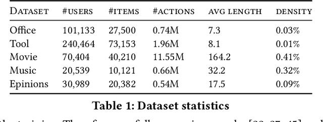 Figure 2 for A Pre-trained Sequential Recommendation Framework: Popularity Dynamics for Zero-shot Transfer