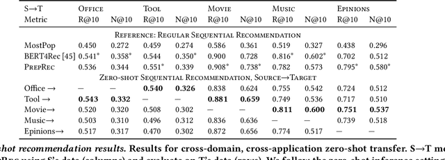 Figure 4 for A Pre-trained Sequential Recommendation Framework: Popularity Dynamics for Zero-shot Transfer