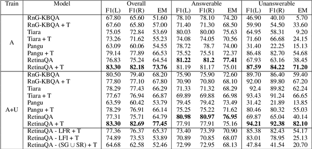 Figure 2 for RETINAQA : A Knowledge Base Question Answering Model Robust to both Answerable and Unanswerable Questions