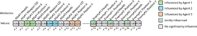 Figure 2 for Credit Assignment and Efficient Exploration based on Influence Scope in Multi-agent Reinforcement Learning