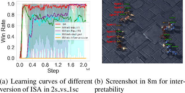 Figure 4 for Credit Assignment and Efficient Exploration based on Influence Scope in Multi-agent Reinforcement Learning