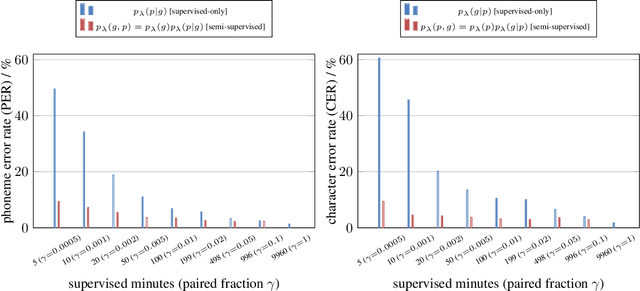 Figure 1 for Learning the joint distribution of two sequences using little or no paired data