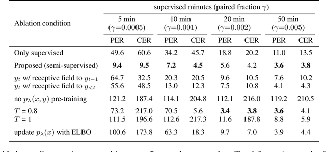 Figure 2 for Learning the joint distribution of two sequences using little or no paired data