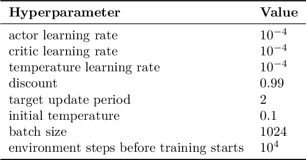 Figure 4 for Frequency and Generalisation of Periodic Activation Functions in Reinforcement Learning