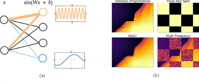 Figure 1 for Frequency and Generalisation of Periodic Activation Functions in Reinforcement Learning