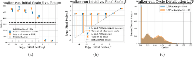 Figure 3 for Frequency and Generalisation of Periodic Activation Functions in Reinforcement Learning