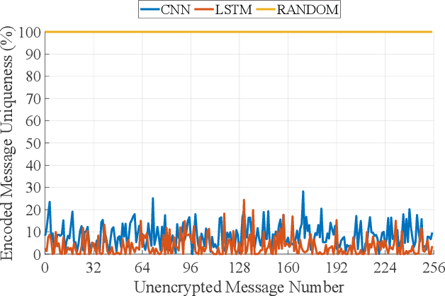 Figure 3 for Transformers -- Messages in Disguise