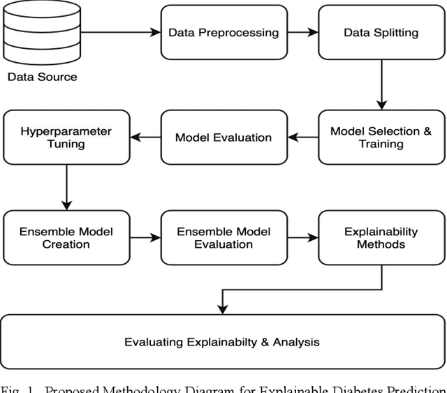 Figure 1 for Towards Transparent and Accurate Diabetes Prediction Using Machine Learning and Explainable Artificial Intelligence