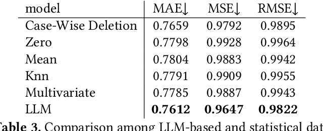 Figure 4 for Semantic Understanding and Data Imputation using Large Language Model to Accelerate Recommendation System