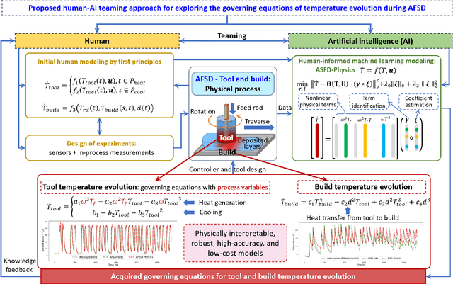 Figure 1 for AFSD-Physics: Exploring the governing equations of temperature evolution during additive friction stir deposition by a human-AI teaming approach