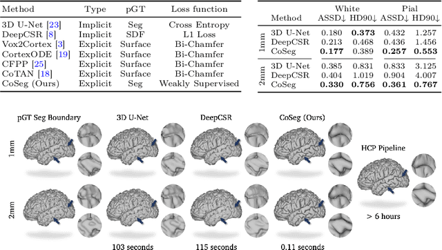 Figure 3 for Weakly Supervised Learning of Cortical Surface Reconstruction from Segmentations