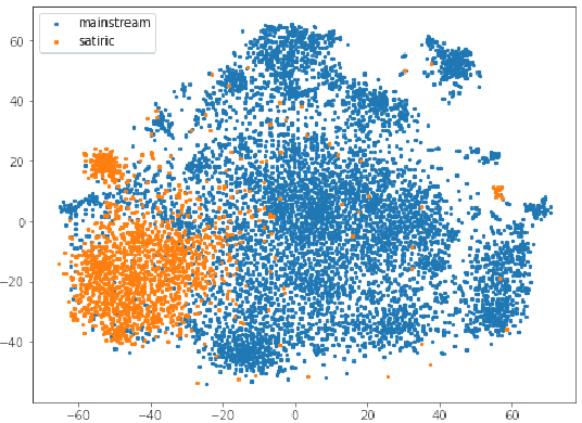 Figure 4 for MuSaRoNews: A Multidomain, Multimodal Satire Dataset from Romanian News Articles