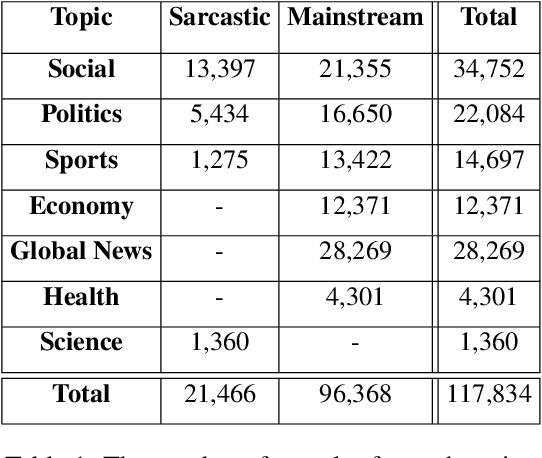 Figure 1 for MuSaRoNews: A Multidomain, Multimodal Satire Dataset from Romanian News Articles