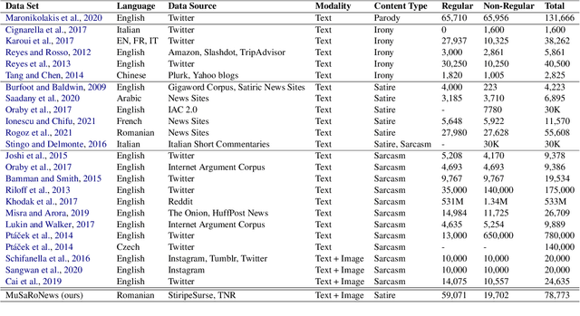 Figure 3 for MuSaRoNews: A Multidomain, Multimodal Satire Dataset from Romanian News Articles