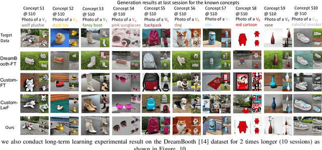 Figure 2 for Towards Lifelong Few-Shot Customization of Text-to-Image Diffusion