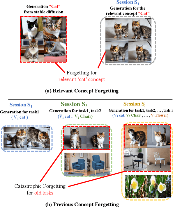 Figure 4 for Towards Lifelong Few-Shot Customization of Text-to-Image Diffusion