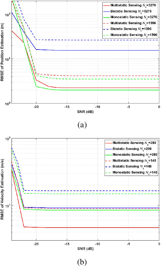 Figure 4 for Multistatic Integrated Sensing and Communication System in Cellular Networks