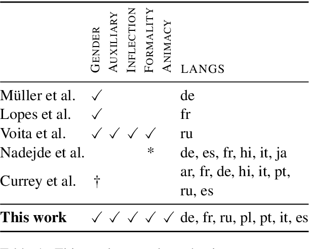 Figure 1 for Identifying Context-Dependent Translations for Evaluation Set Production