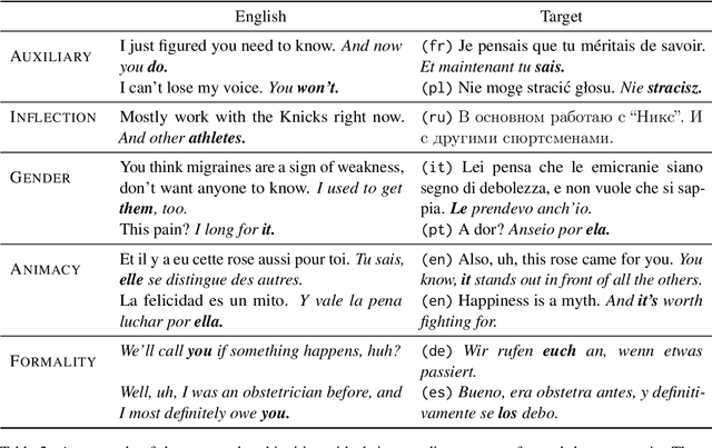 Figure 3 for Identifying Context-Dependent Translations for Evaluation Set Production