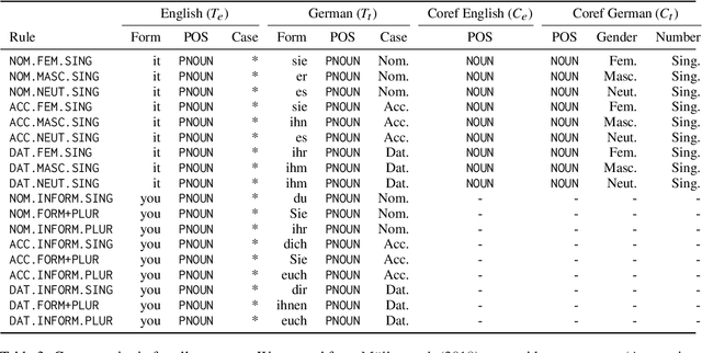 Figure 4 for Identifying Context-Dependent Translations for Evaluation Set Production