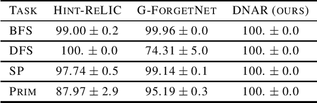 Figure 2 for Discrete Neural Algorithmic Reasoning