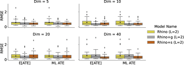 Figure 4 for Rhino: Deep Causal Temporal Relationship Learning With History-dependent Noise