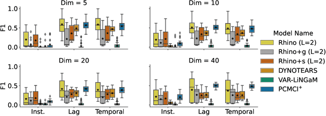 Figure 1 for Rhino: Deep Causal Temporal Relationship Learning With History-dependent Noise