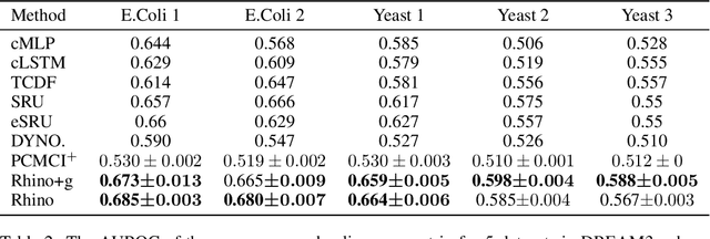 Figure 3 for Rhino: Deep Causal Temporal Relationship Learning With History-dependent Noise