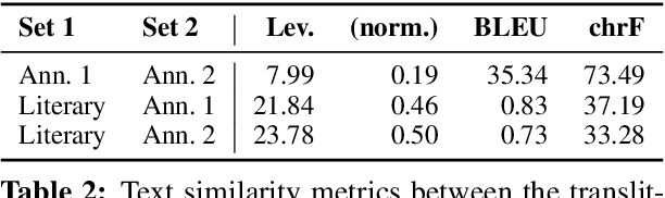 Figure 3 for IruMozhi: Automatically classifying diglossia in Tamil