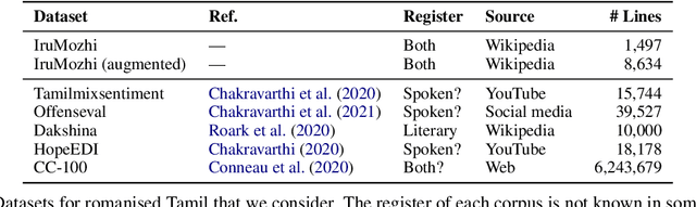 Figure 4 for IruMozhi: Automatically classifying diglossia in Tamil