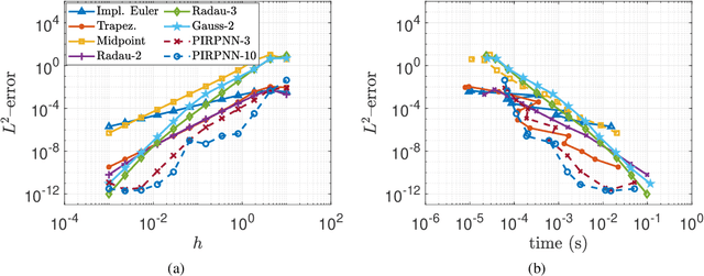 Figure 2 for Stability Analysis of Physics-Informed Neural Networks for Stiff Linear Differential Equations