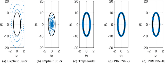 Figure 3 for Stability Analysis of Physics-Informed Neural Networks for Stiff Linear Differential Equations