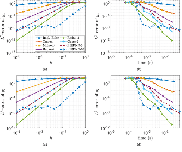 Figure 4 for Stability Analysis of Physics-Informed Neural Networks for Stiff Linear Differential Equations