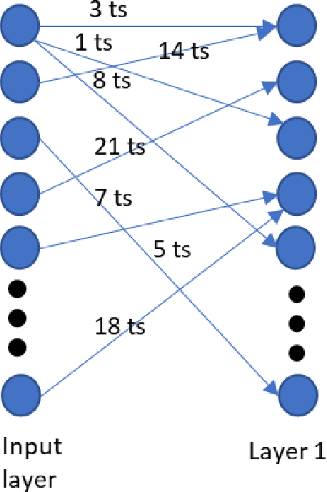 Figure 1 for Memory via Temporal Delays in weightless Spiking Neural Network