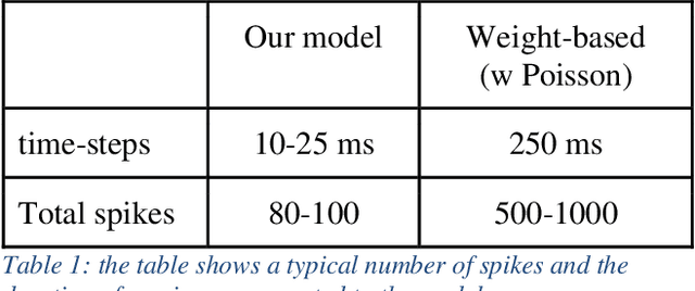 Figure 2 for Memory via Temporal Delays in weightless Spiking Neural Network