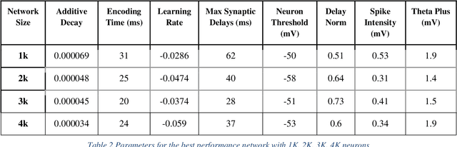 Figure 4 for Memory via Temporal Delays in weightless Spiking Neural Network