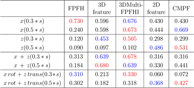 Figure 4 for A 3D Multimodal Feature for Infrastructure Anomaly Detection