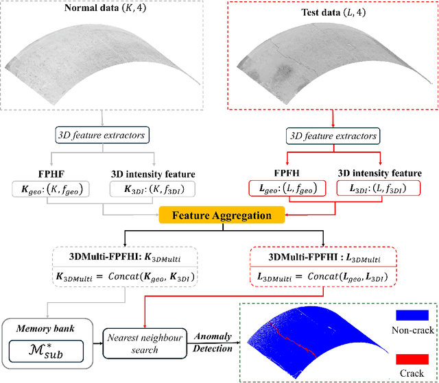 Figure 1 for A 3D Multimodal Feature for Infrastructure Anomaly Detection