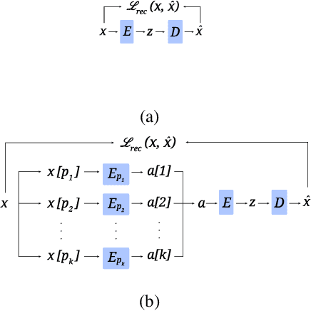 Figure 1 for Incorporating Prior Knowledge in Deep Learning Models via Pathway Activity Autoencoders