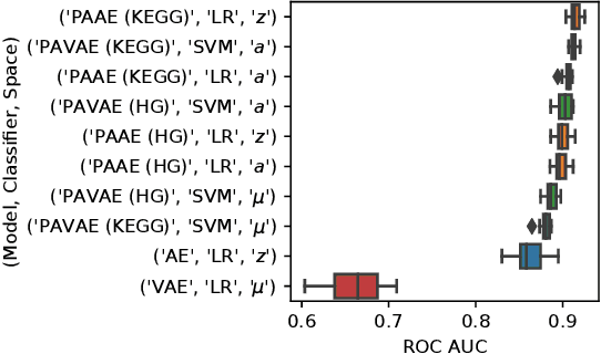 Figure 4 for Incorporating Prior Knowledge in Deep Learning Models via Pathway Activity Autoencoders