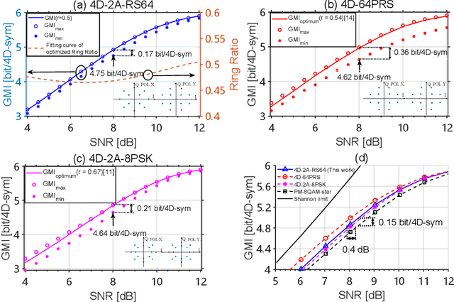 Figure 3 for Fault-Tolerant Four-Dimensional Constellation for Coherent Optical Transmission Systems