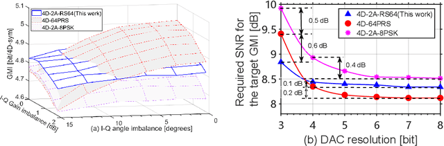 Figure 4 for Fault-Tolerant Four-Dimensional Constellation for Coherent Optical Transmission Systems